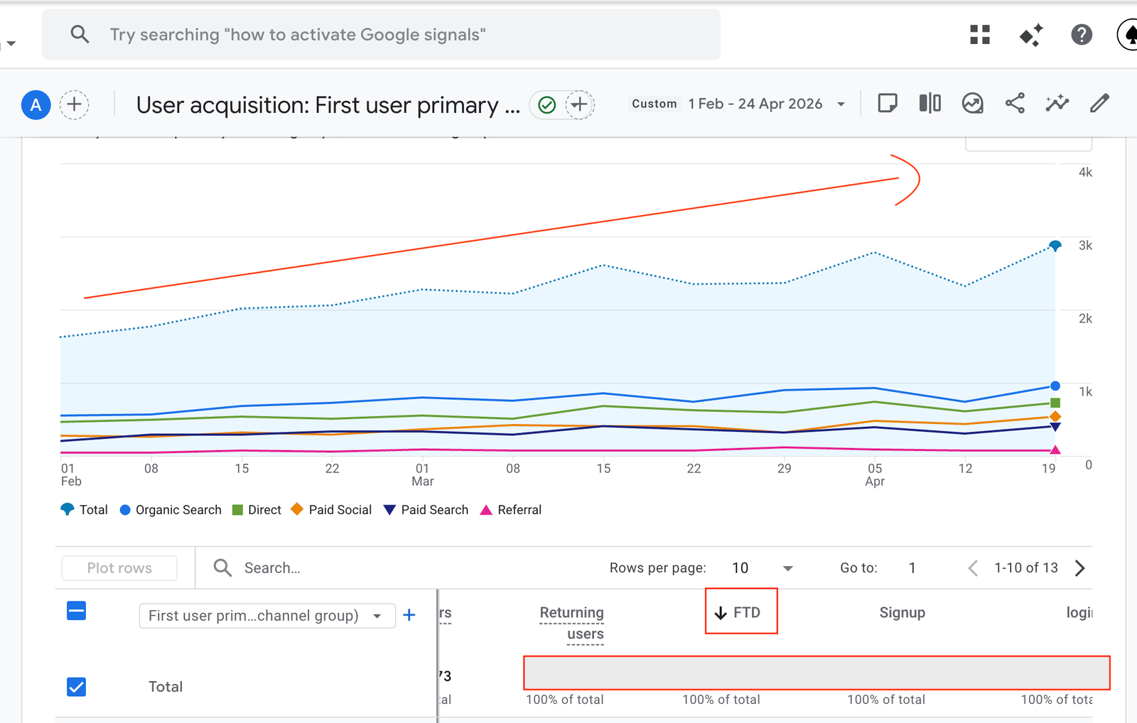 Goldrush – Fixing a Broken Marketing Funnel for Better ROI