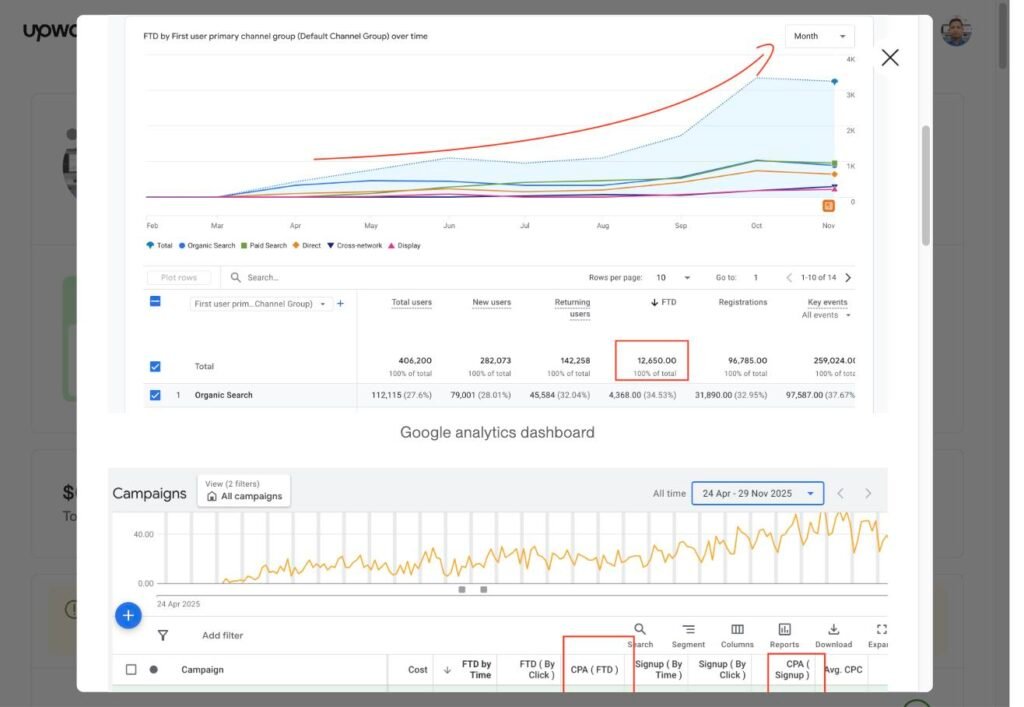 Google Analytics Dashboard showing FTD growth from Feb to Nov 2025 - 12,650 FTDs, 96,785 Registrations, 406,200 Total Users