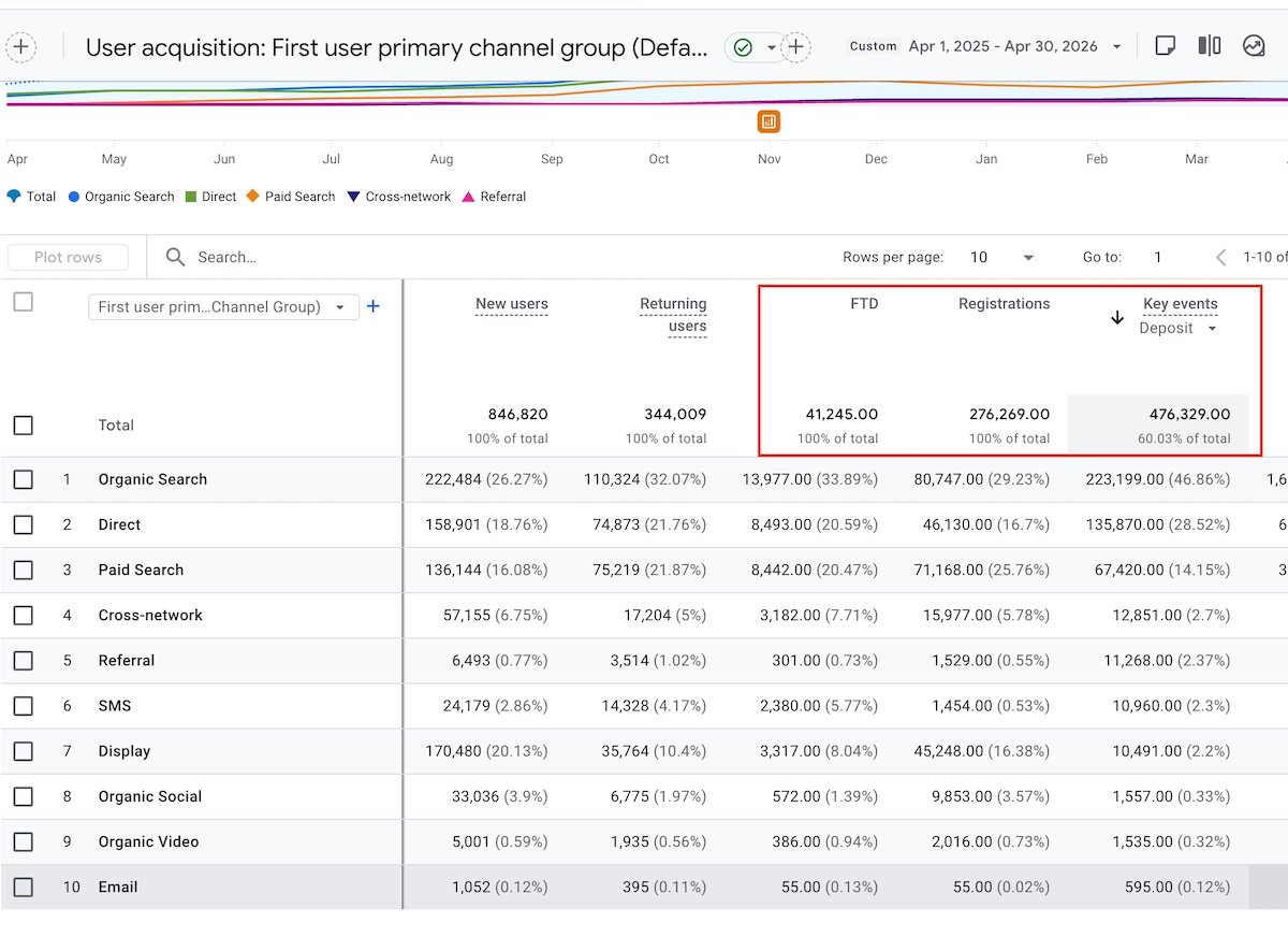User Acquisition Results Analytics