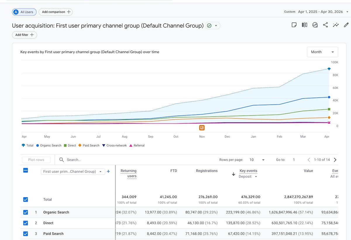 User Acquisition Analytics